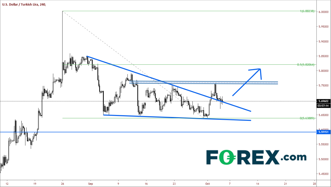 4-Hour USD/TRY