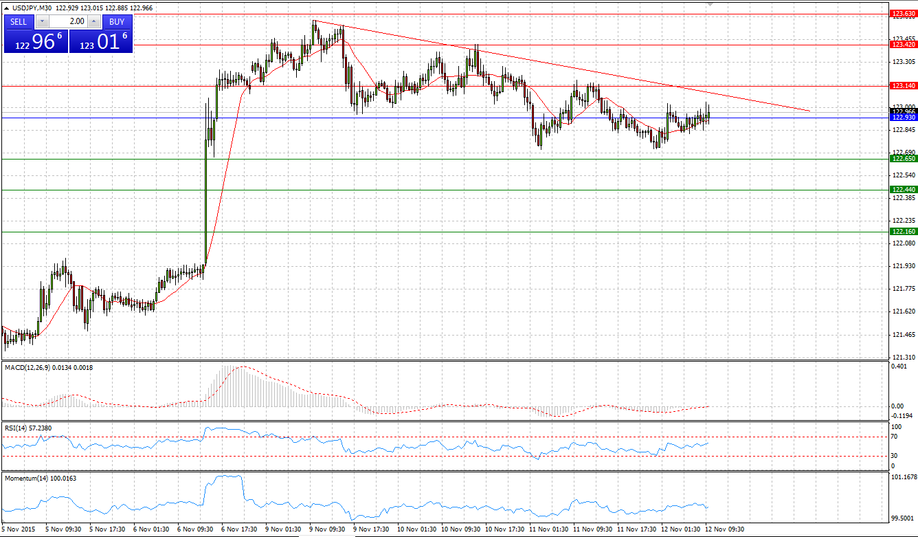 USD/JPY Chart