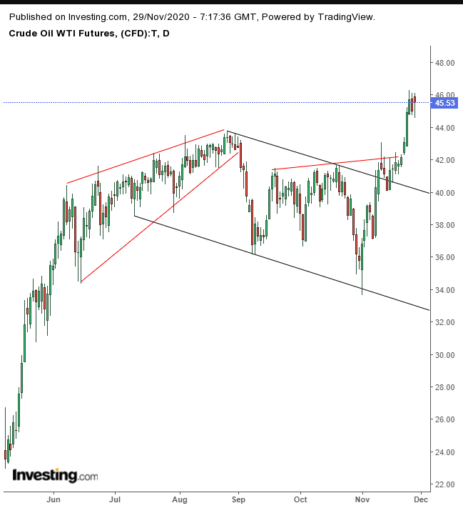 Oil Daily