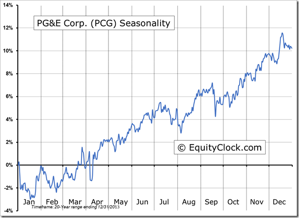 PCG Seasonality Chart