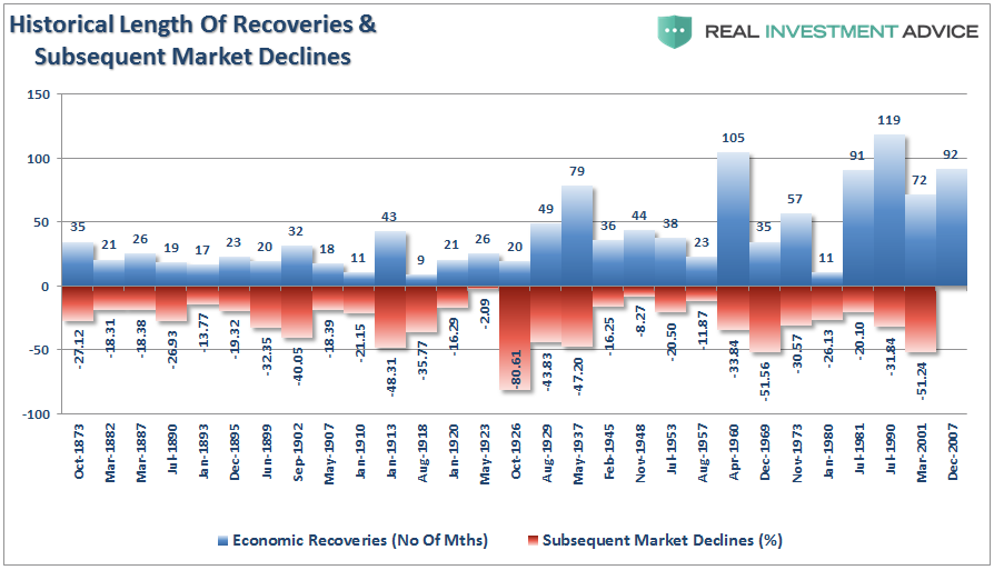 Historical Length of Recoveries and Subsequent Market Declines