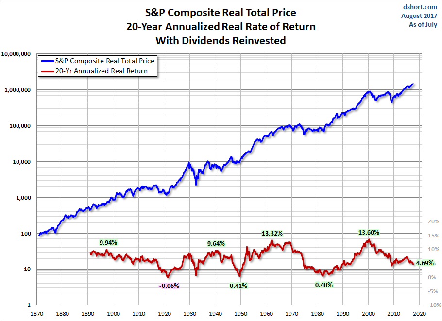 S&P Composite Real Total Price 20 Year