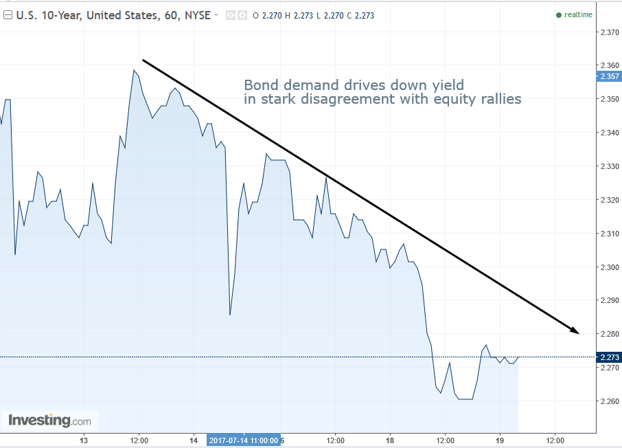 US 10-year Treasuries 60-Minute Chart