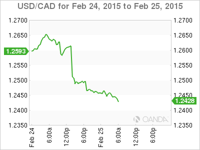 USD/CAD Chart For Feb. 24-25, 2015