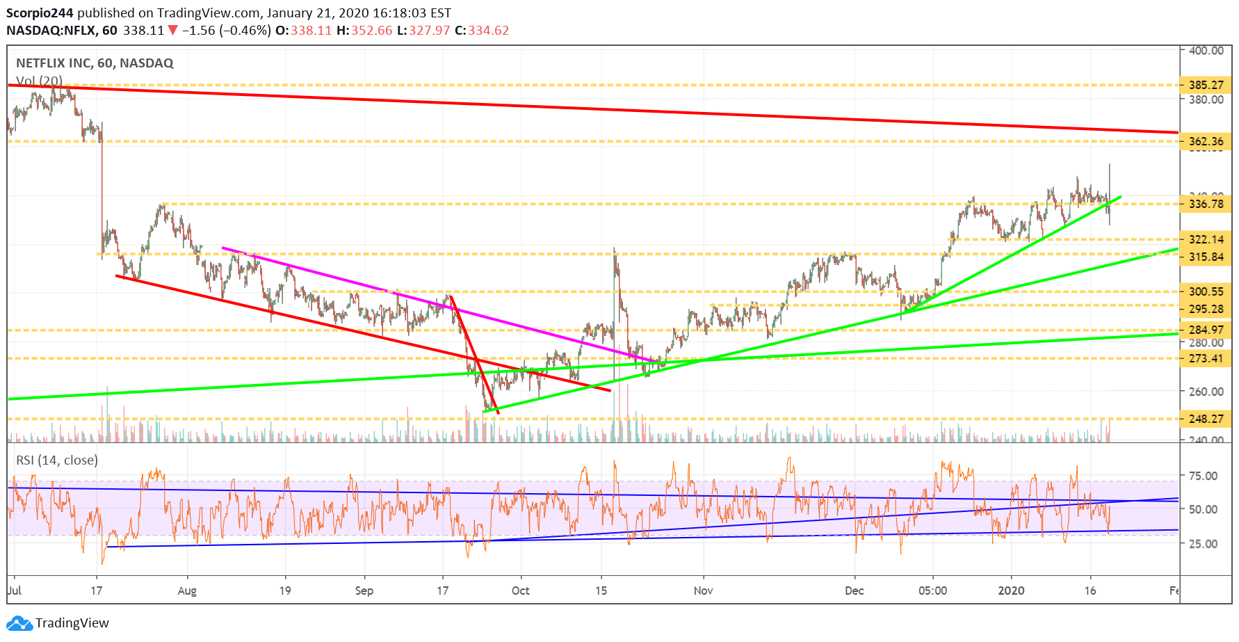 Netflix Inc Chart