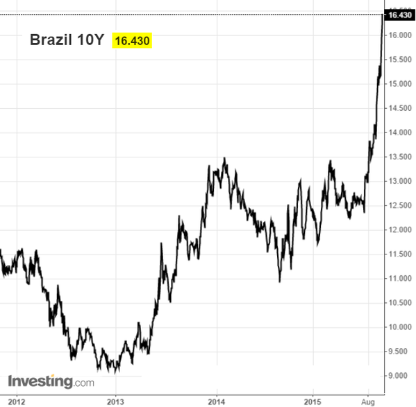 Brazil 10-yr bond yield