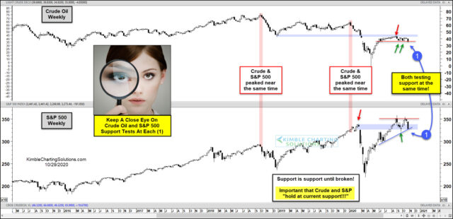 Crude Oil And S&P 500 Weekly Charts.