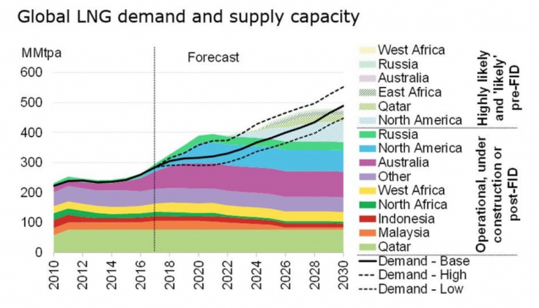 Global LNG Demand And Supply Capacity