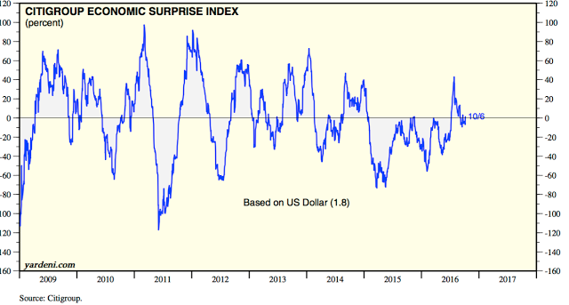 Citigroup Economic Surprise Index 2009-2016