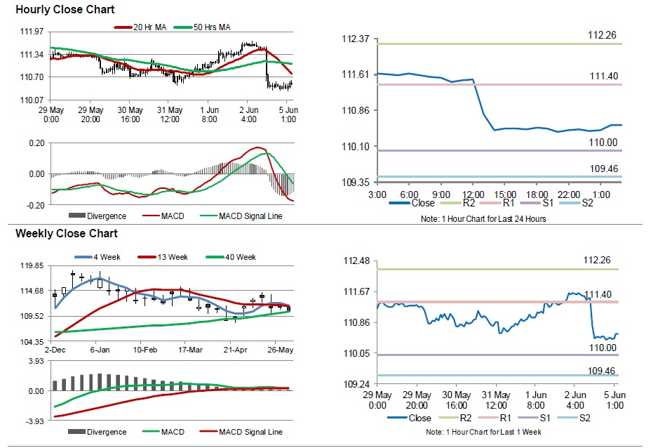 USDJPY Movement