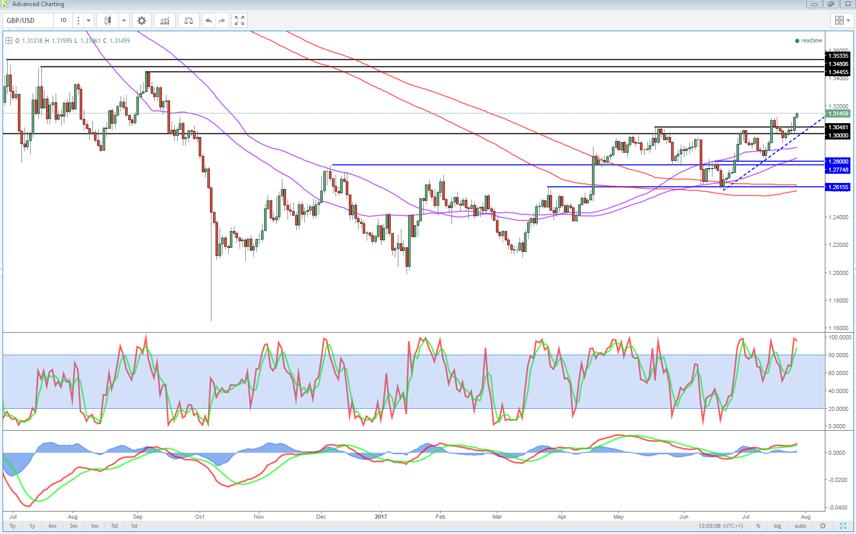 GBP/USD Daily