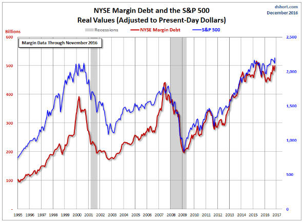 NYSE Margin Debt and The S&P 500 1995-2017