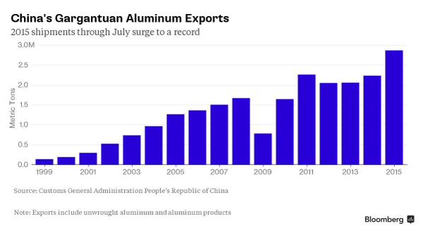 China Aluminum Exports