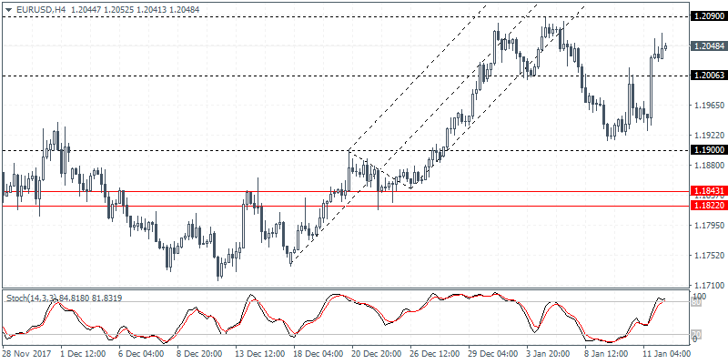 EUR/USD 4 Hour Chart