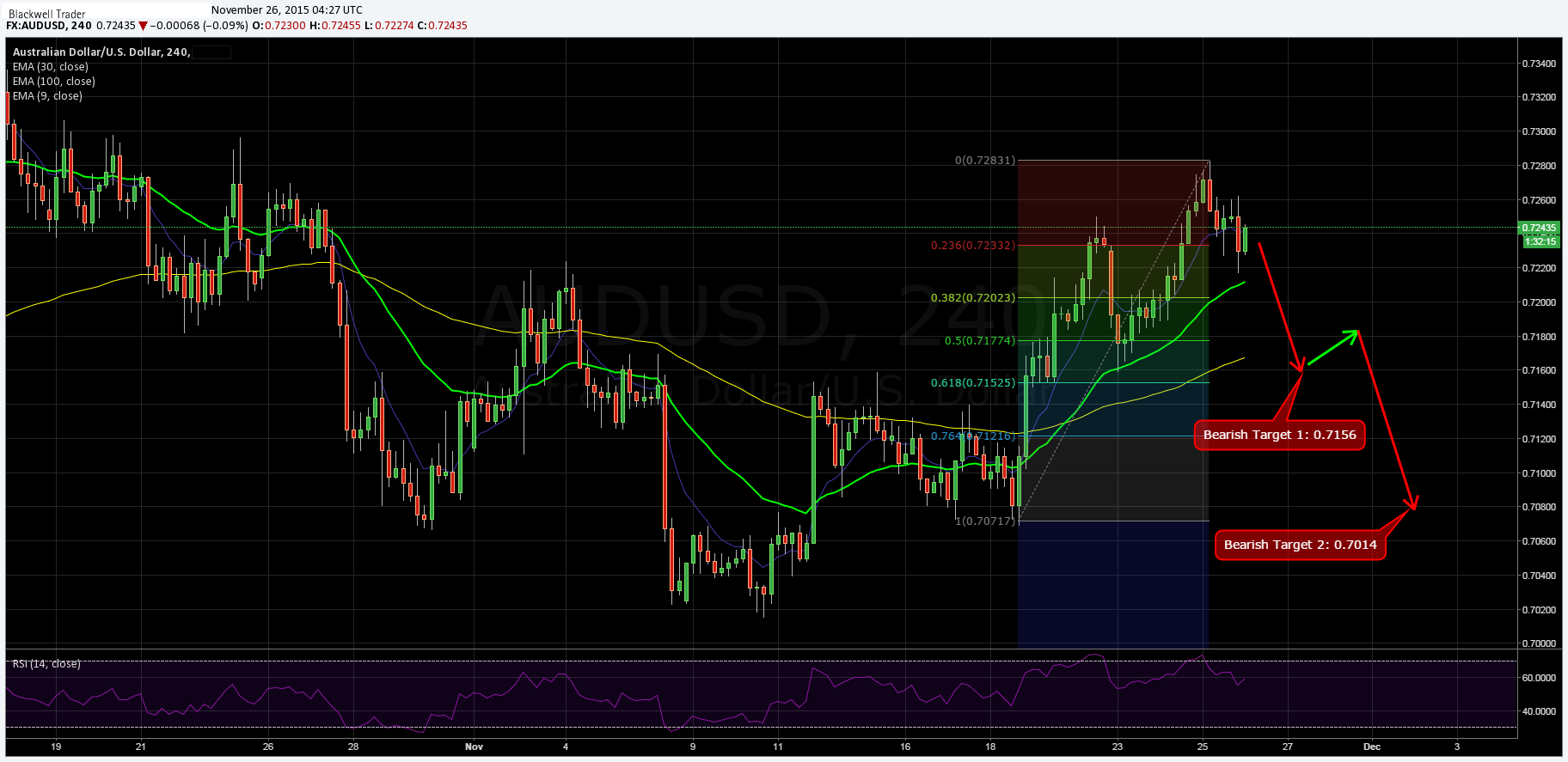 AUD/USD Chart