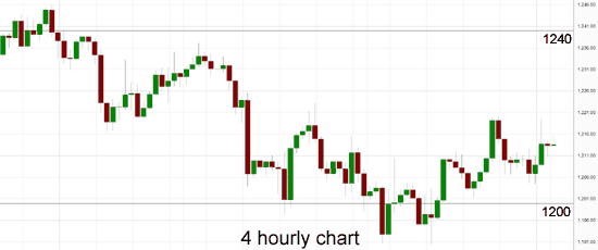 4 Hourly Chart Gold
