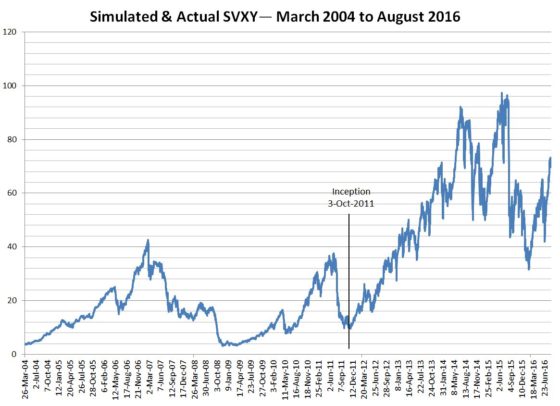 SVXY History