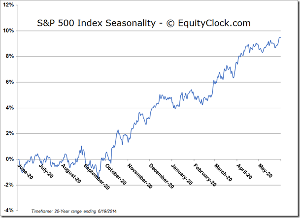 S&P 500 Seasonality