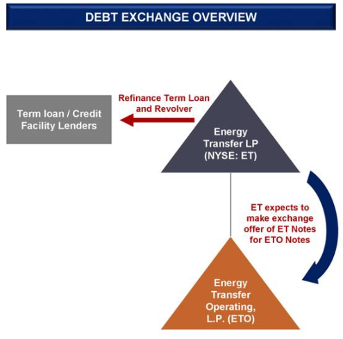 ET Debt Exchange Overview