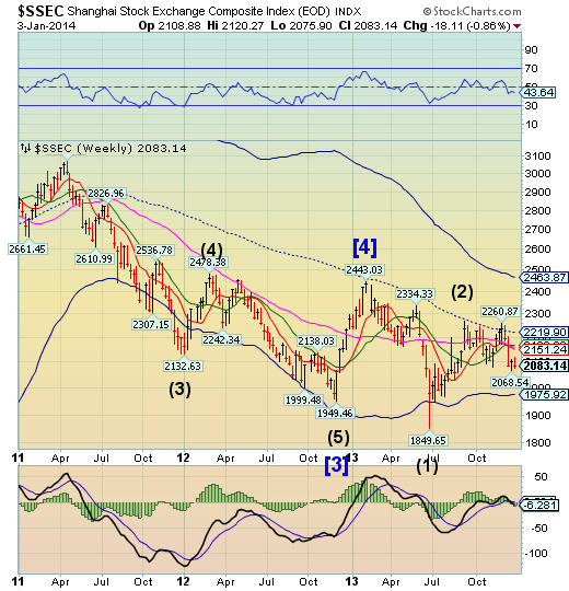 SSEC Weekly Chart