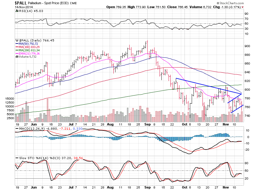 Palladium Daily Chart