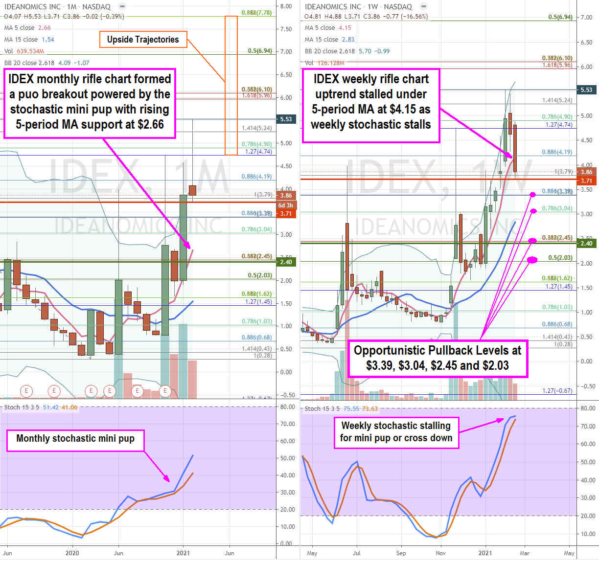 Ideanomics Stock Chart