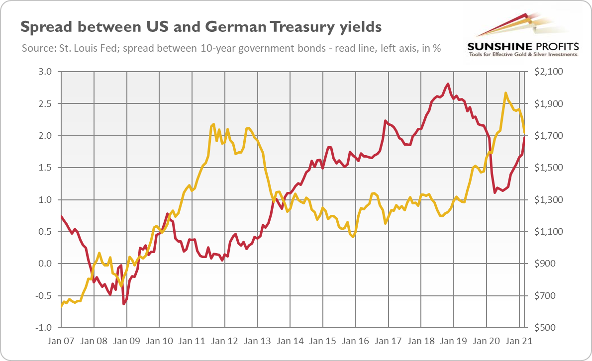 Spread Between U.S. And German Treasury Yields.