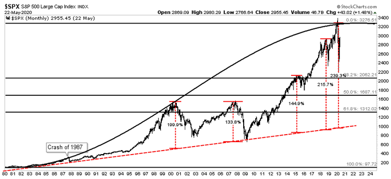 SPX Monthly Chart