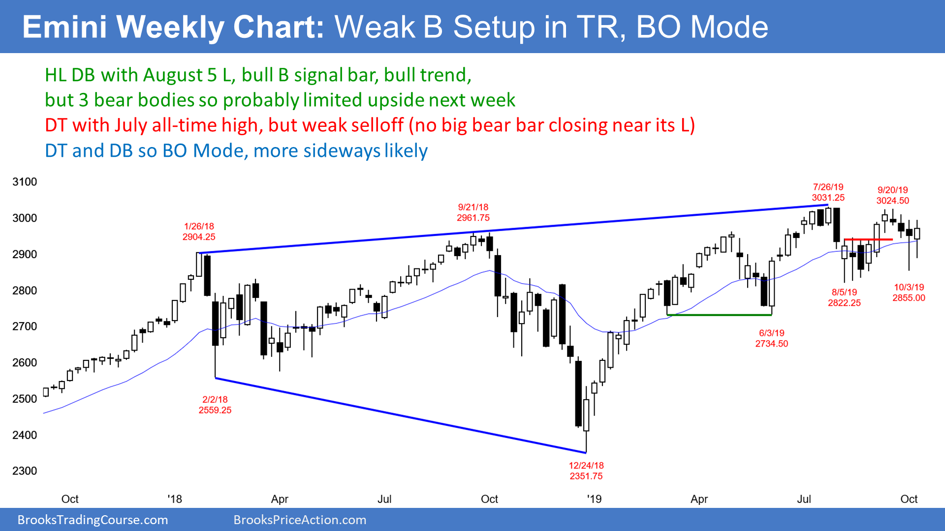 Emini Weekly Chart