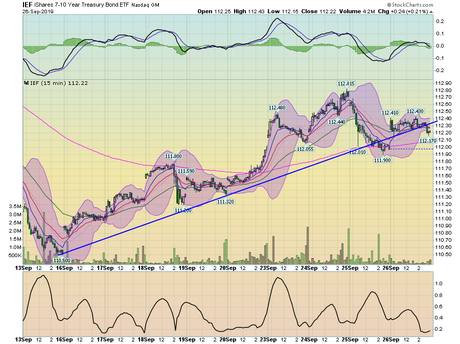 IEF 15 Min Chart