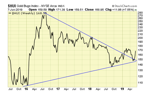 HUI Weekly Chart