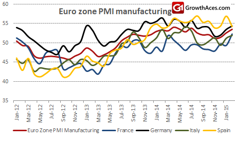 Euro Zone PMI Manufacturing