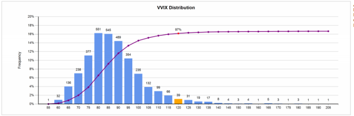 VVIX Distribution