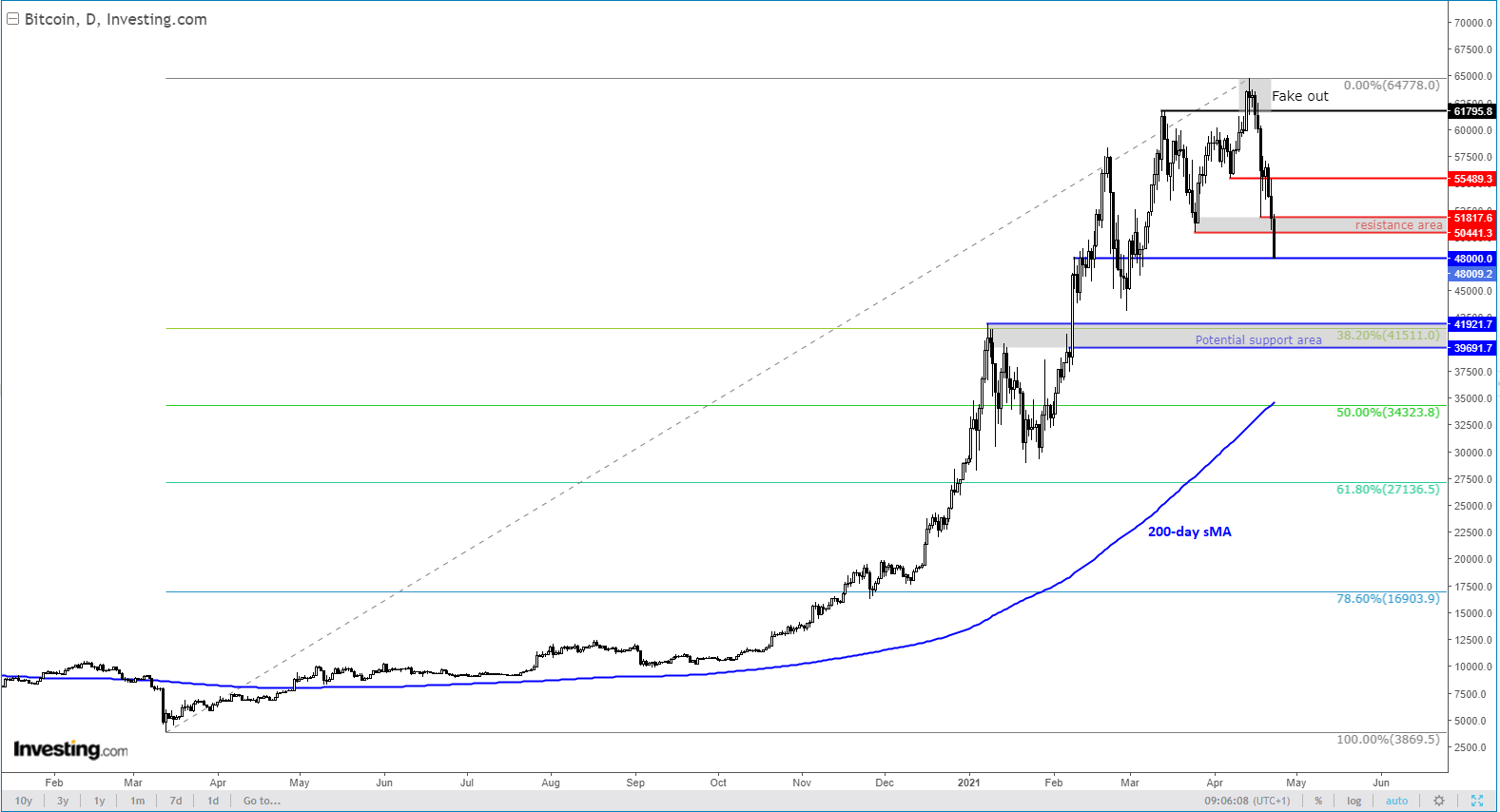 Bitcoin (Tageschart)