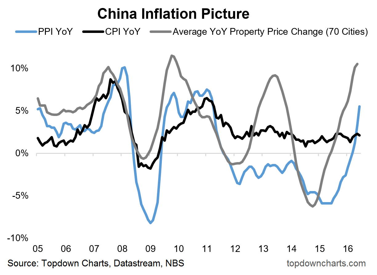 China Inflation 2005-2016
