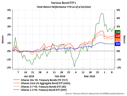 Bond ETF Performance