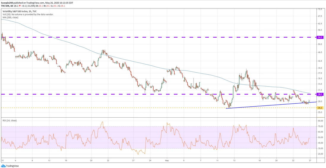 VIX Hourly Chart