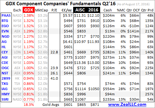 GDX Component Companies Fundamentals Q2'16