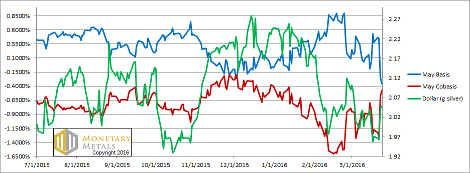 Silver Basis and Cobasis and the Dollar Price