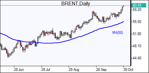 Brent Daily Chart