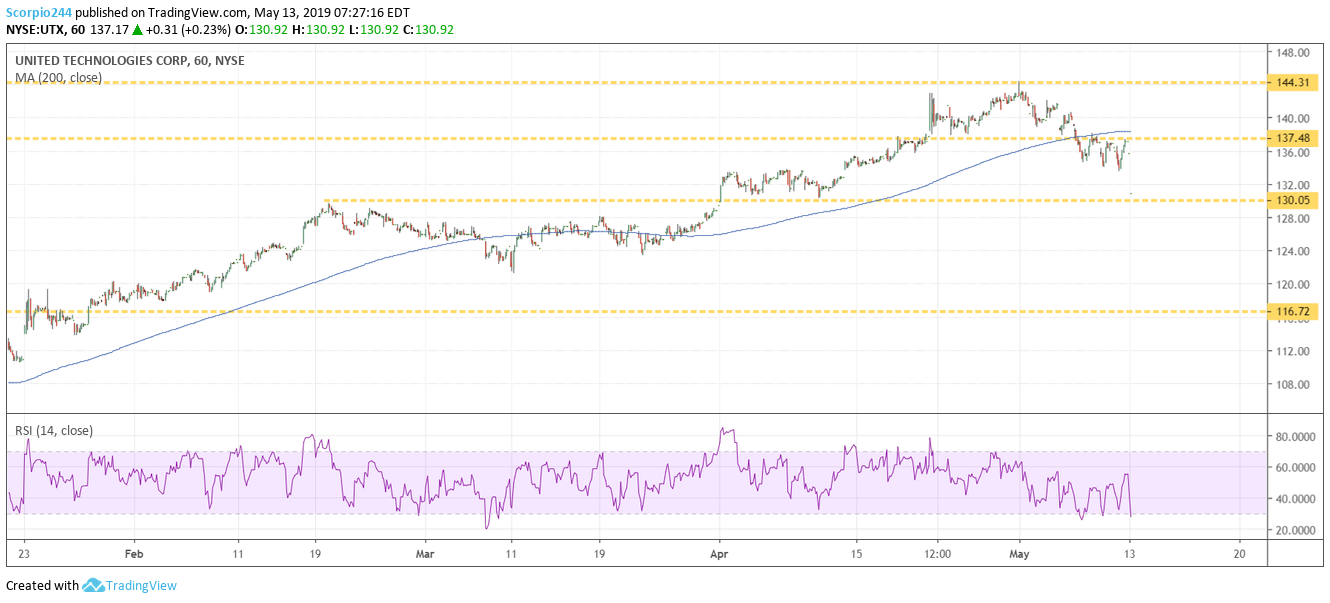 united technoligies, utx, stock , may 13