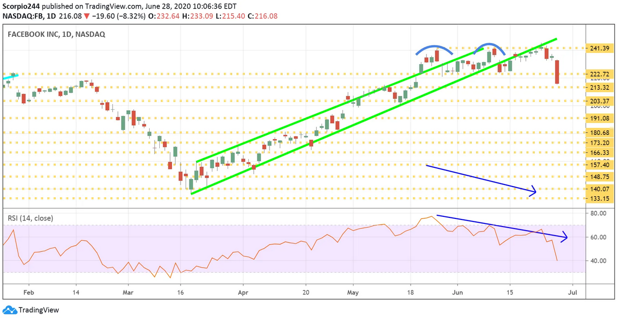 Facebook Inc Daily Chart