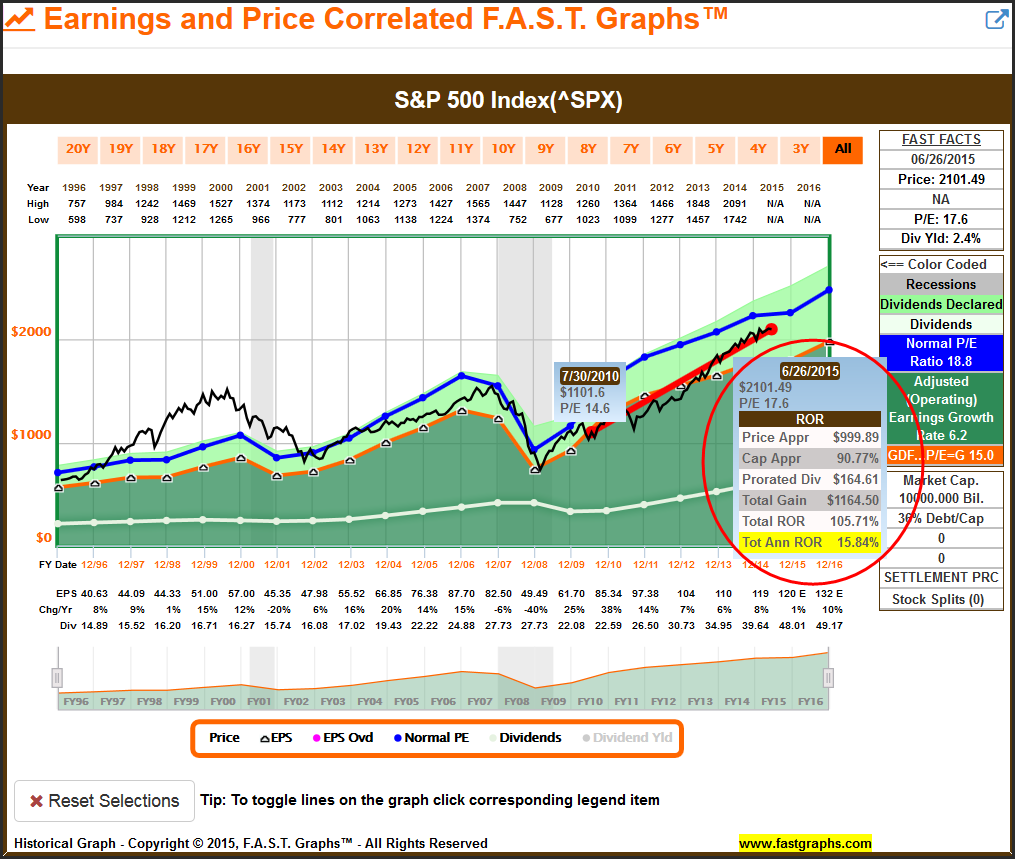 SPX Earnings and Price
