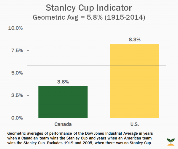 Stanley Cup Indicator