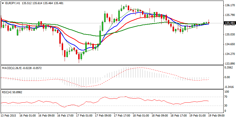 EUR/JPY Hourly Chart