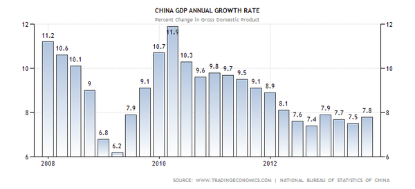 China GDP, Annual Growth Rate