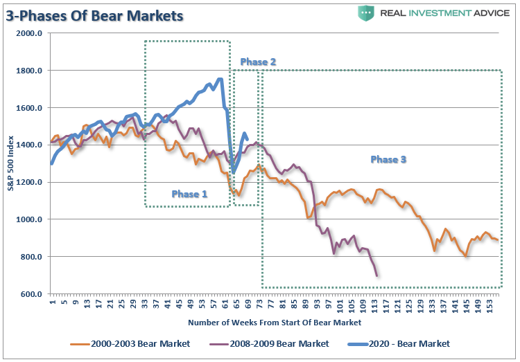 مراحل سوق الدببة الثلاثة