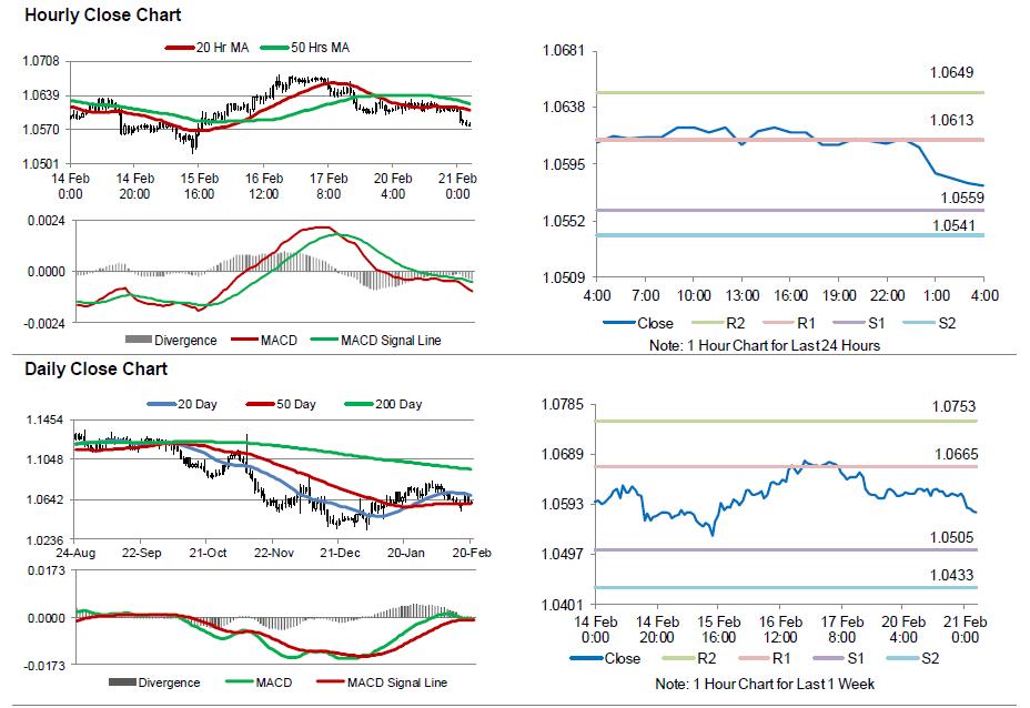 EURUSD Movement