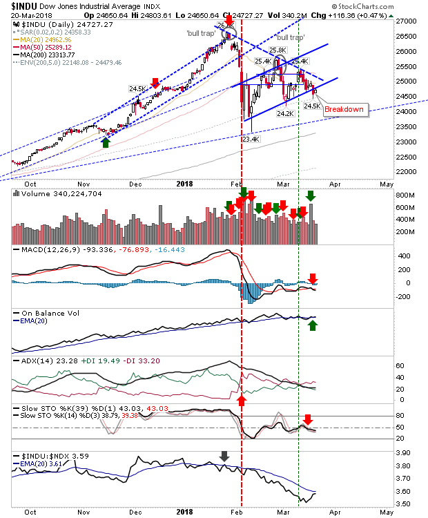 INDU Daily Chart