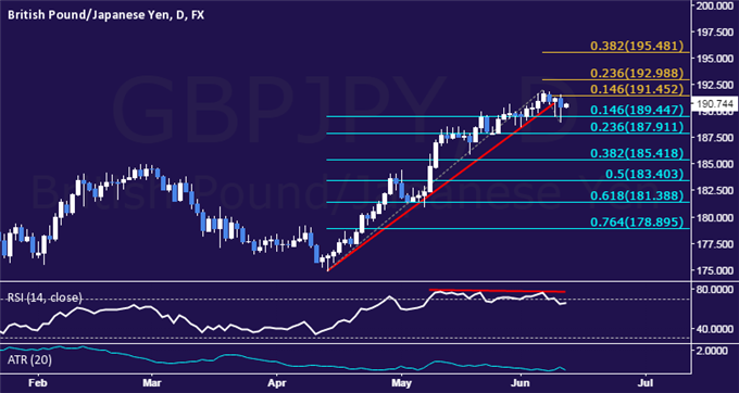 GBP/JPY Technical Analysis Chart